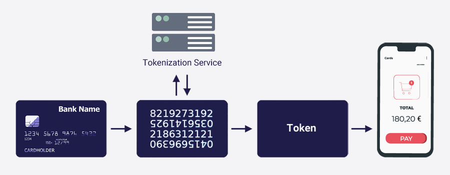 What is Tokenization and how does it work? | Truust