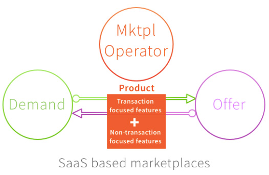 SAAS based marketplaces