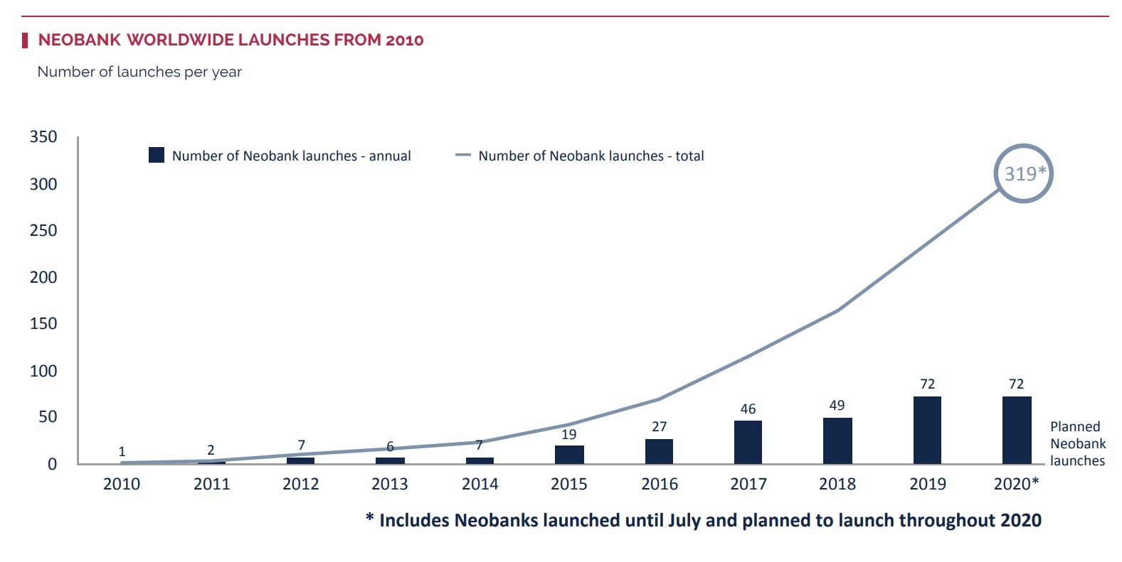 Neo-banks in France: motivations to open an account 2019