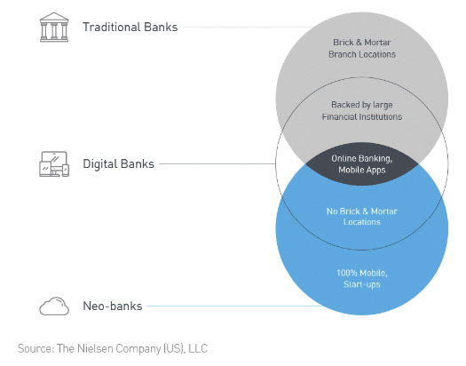 Neo-banks in France: motivations to open an account 2019