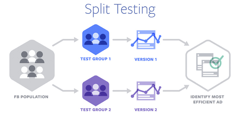 split testing
