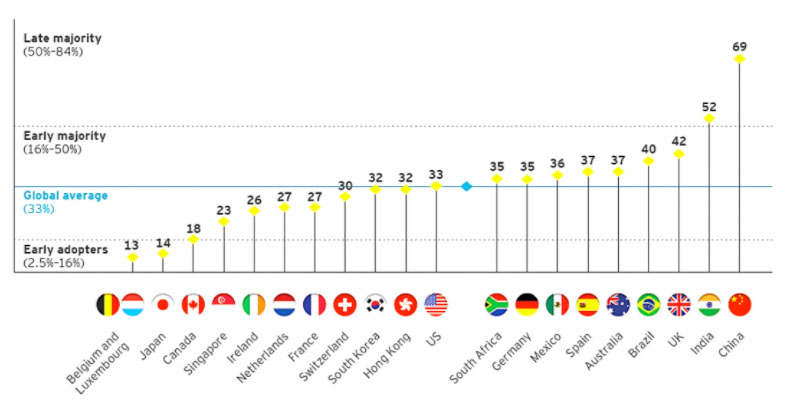 Evolución de la adopción de FinTech a nivel mundial y en 20 mercados (Source: EY 2017).