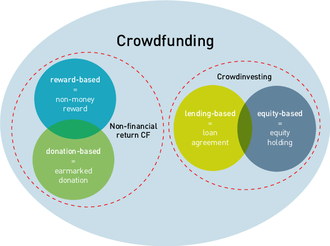 Crowdfundinf types
