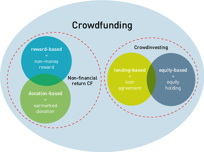 Different Crowdfunding Platforms