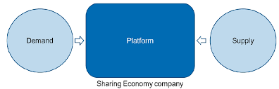 Sharing economy