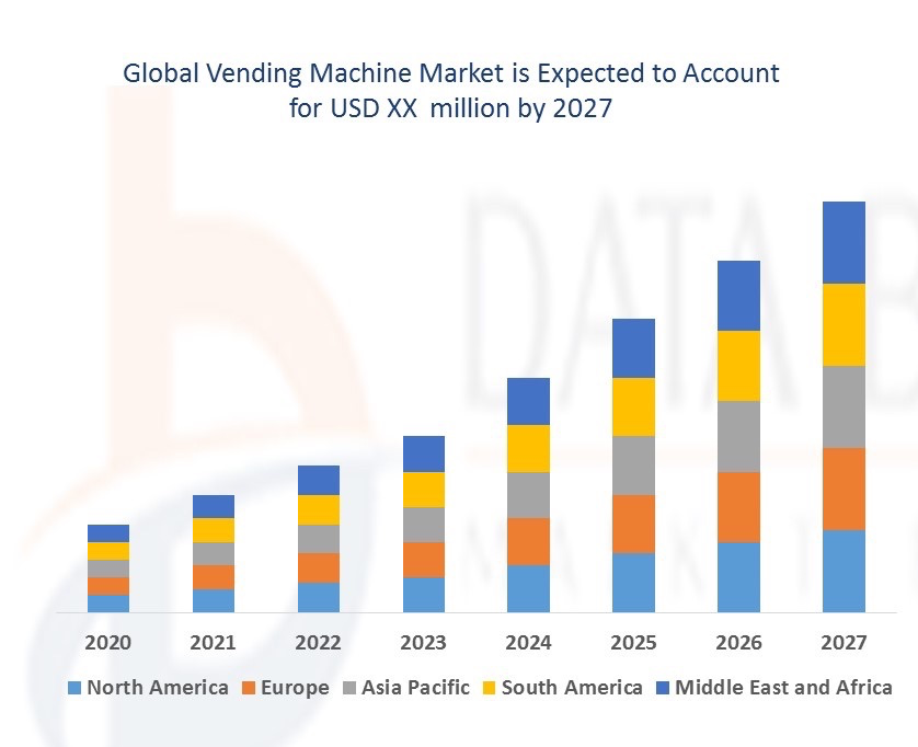 Global vending machine market